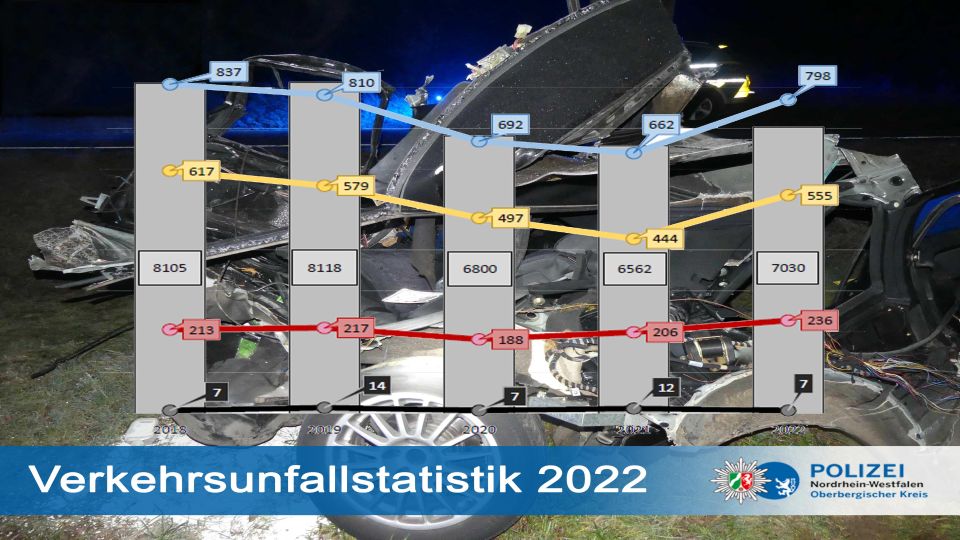 Titelbild Verkehrsunfallstatistik 2022
